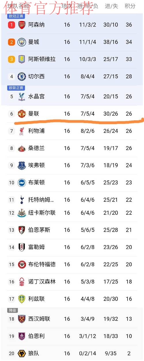 随着曼联3次领先4-4遭伯恩茅斯绝平，英超最新积分榜出炉